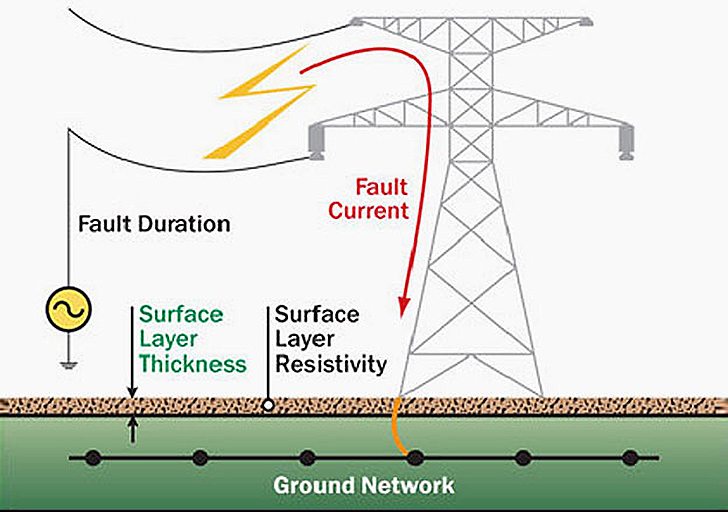 System Earthing & Protective Earthing in Utilities & Industrial Electrical Networks